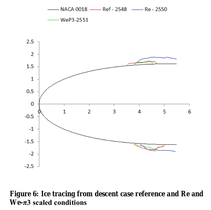 Figure 6 of AIAA-2017-3926. Ice tracing from descent case reference and Re and We-π3 scaled conditions